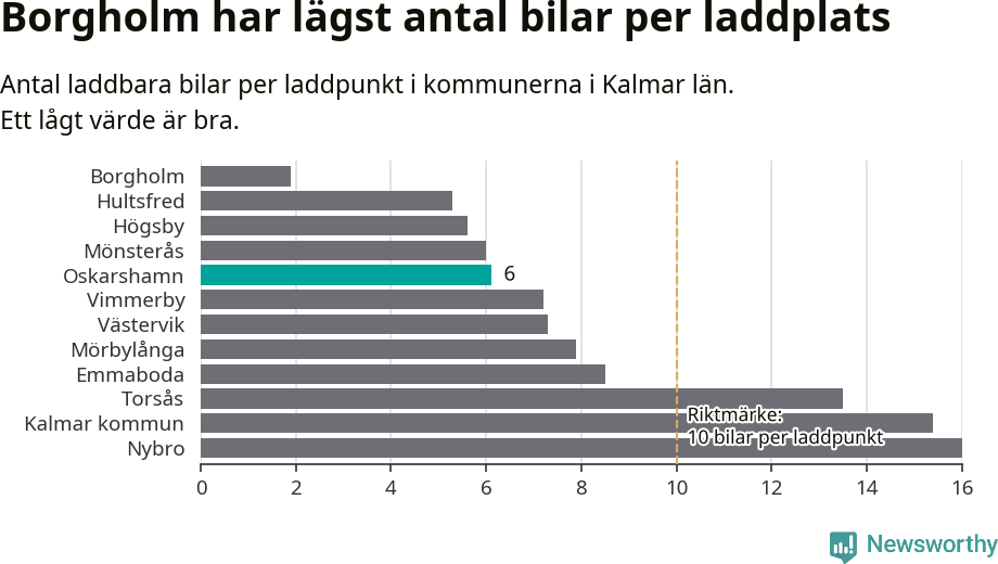 Graf: Antal laddplatser per laddbar bil i Kalmar län